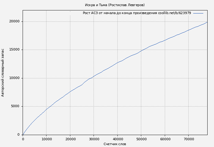 Рост АСЗ книги № 623979: Искра и Тьма (Ростислав Левгеров)