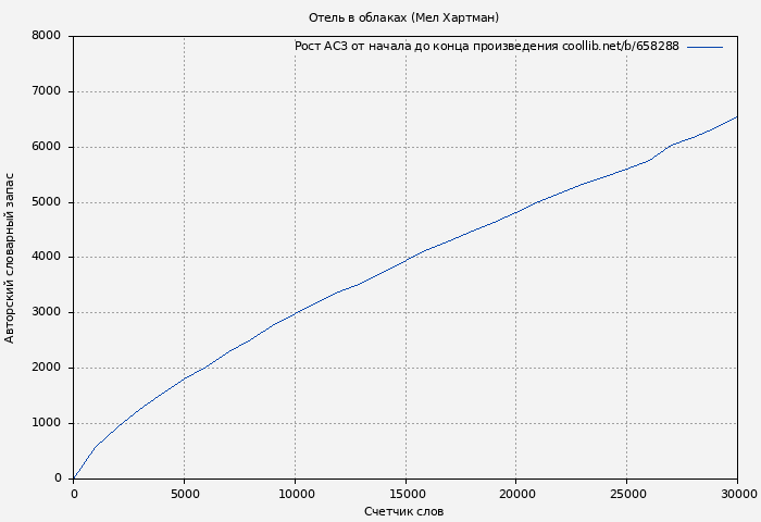 Рост АСЗ книги № 658288: Отель в облаках (Мел Хартман)