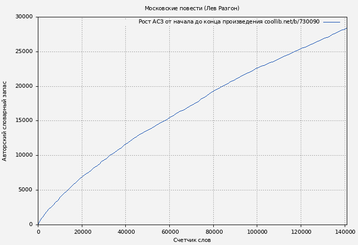 Рост АСЗ книги № 730090: Московские повести (Лев Разгон)