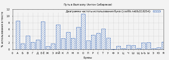 Диаграма использования букв книги № 218254: Путь в Валгаллу (Антон Сибиряков)