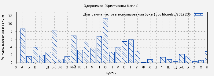 Диаграма использования букв книги № 231923: Одержимая (Кристианна Капли)