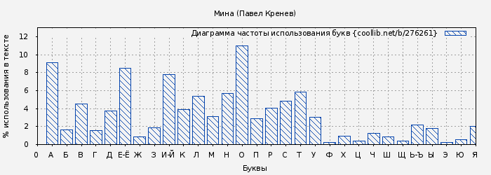 Диаграма использования букв книги № 276261: Мина (Павел Кренев)