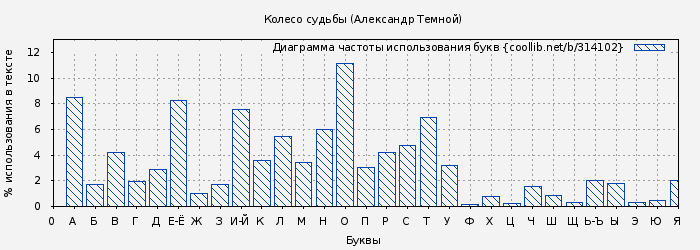 Диаграма использования букв книги № 314102: Колесо судьбы (Александр Темной)