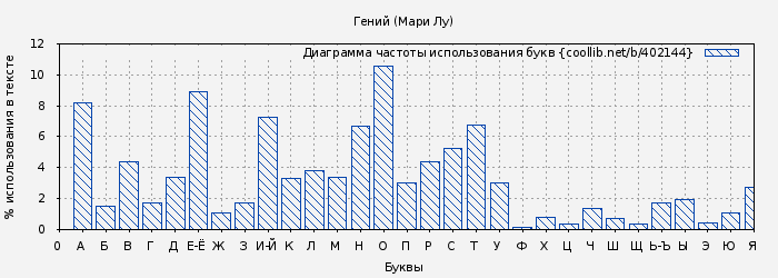 Диаграма использования букв книги № 402144: Гений (Мари Лу)