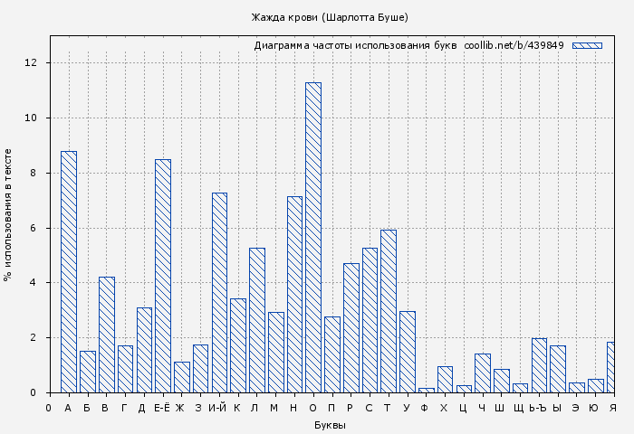 Диаграма использования букв книги № 439849: Жажда крови (Шарлотта Буше)