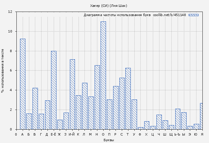 Диаграма использования букв книги № 451148: Хакер (СИ) (Лия Шах)