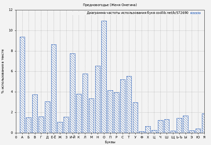 Диаграма использования букв книги № 572690: Предновогодье (Женя Онегина)