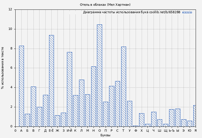 Диаграма использования букв книги № 658288: Отель в облаках (Мел Хартман)