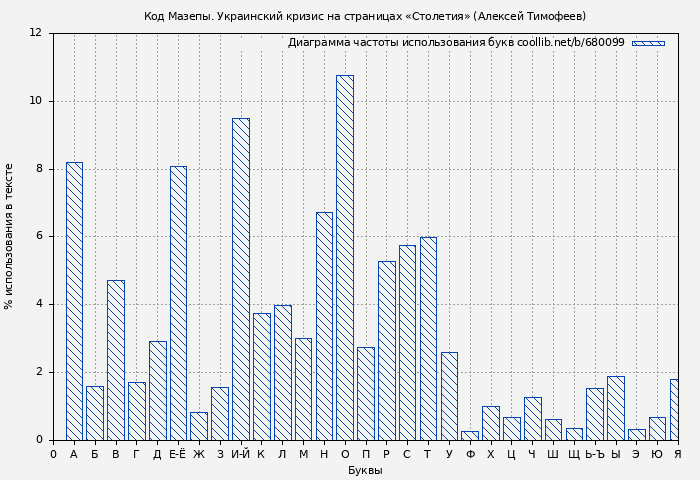 Диаграма использования букв книги № 680099: Код Мазепы. Украинский кризис на страницах «Столетия» (Алексей Тимофеев)