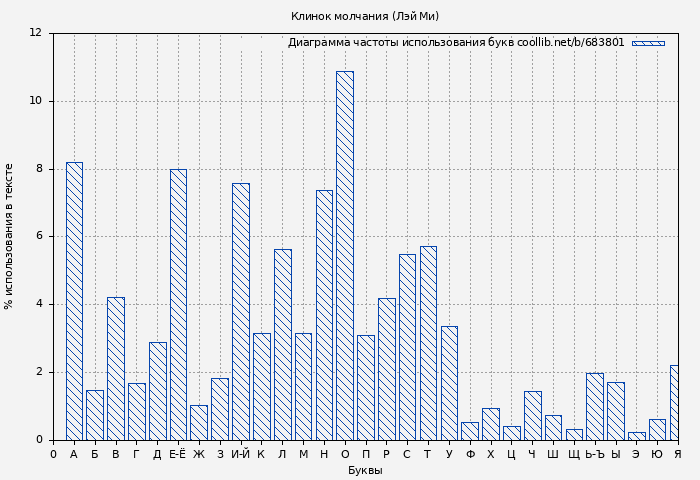 Диаграма использования букв книги № 683801: Клинок молчания (Лэй Ми)