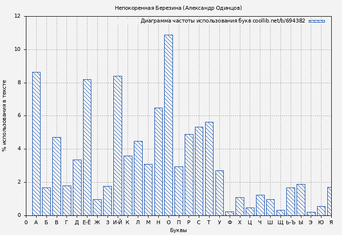 Диаграма использования букв книги № 694382: Непокоренная Березина (Александр Одинцов)