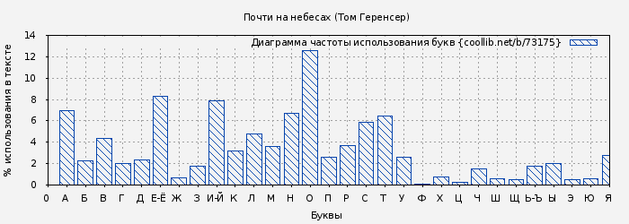 Диаграма использования букв книги № 73175: Почти на небесах (Том Геренсер)