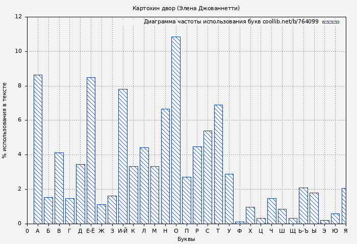 Диаграма использования букв книги № 764099: Картохин двор (Элена Джованнетти)