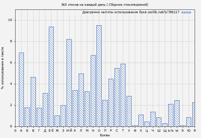 Диаграма использования букв книги № 786117: 365 стихов на каждый день ( Сборник стихотворений)