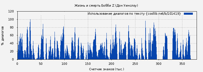 Использование диалогов по тексту книги № 101419: Жизнь и смерть Бобби Z (Дон Уинслоу)