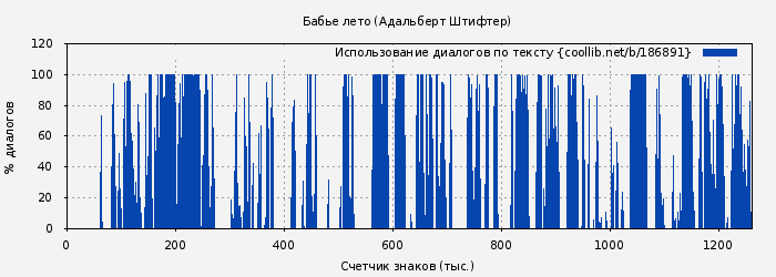 Использование диалогов по тексту книги № 186891: Бабье лето (Адальберт Штифтер)