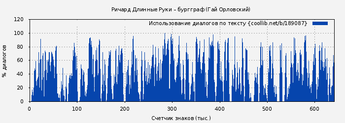 Использование диалогов по тексту книги № 189087: Ричард Длинные Руки – бургграф (Гай Орловский)