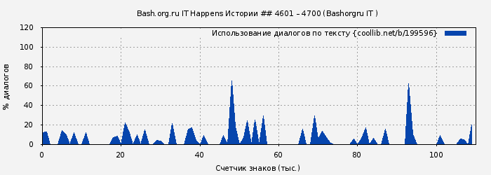 Использование диалогов по тексту книги № 199596: Bash.org.ru IT Happens Истории ## 4601 – 4700 (Bashorgru IT )