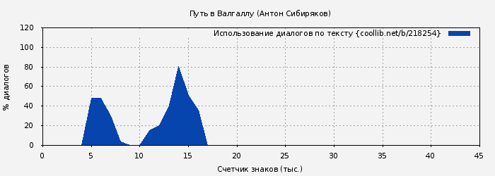 Использование диалогов по тексту книги № 218254: Путь в Валгаллу (Антон Сибиряков)