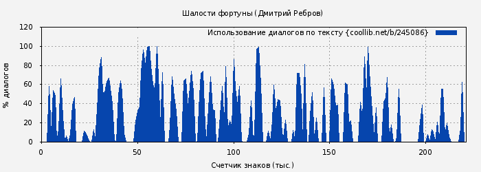 Использование диалогов по тексту книги № 245086: Шалости фортуны (Дмитрий Ребров)