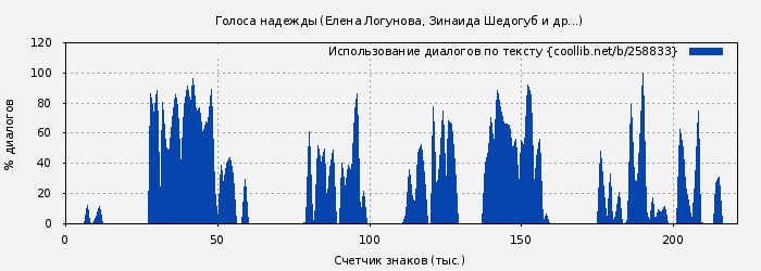 Использование диалогов по тексту книги № 258833: Голоса надежды (сборник) (Елена Логунова)