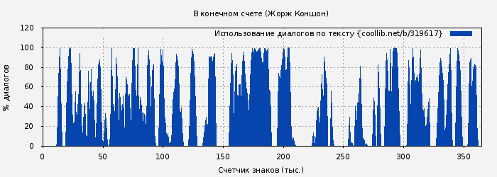 Использование диалогов по тексту книги № 319617: В конечном счете (Жорж Коншон)