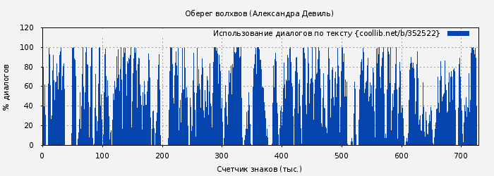 Использование диалогов по тексту книги № 352522: Оберег волхвов (Александра Девиль)