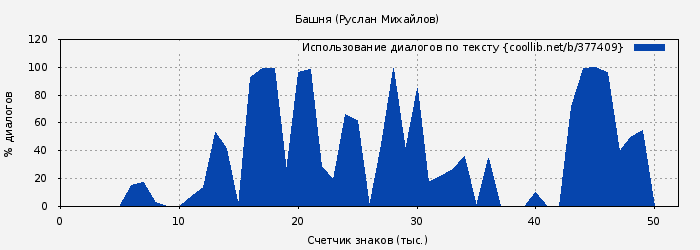 Использование диалогов по тексту книги № 377409: Башня (Руслан Михайлов)