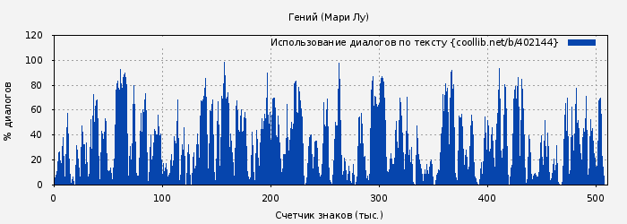 Использование диалогов по тексту книги № 402144: Гений (Мари Лу)