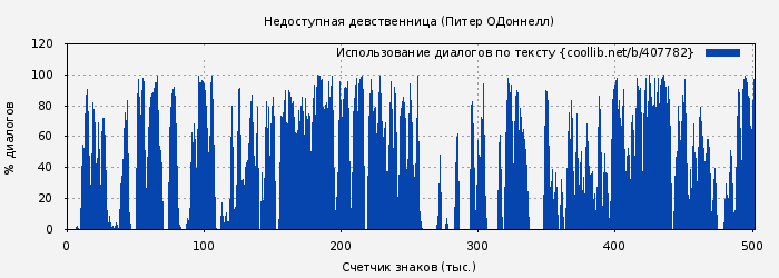 Использование диалогов по тексту книги № 407782: Недоступная девственница (Питер ОДоннелл)