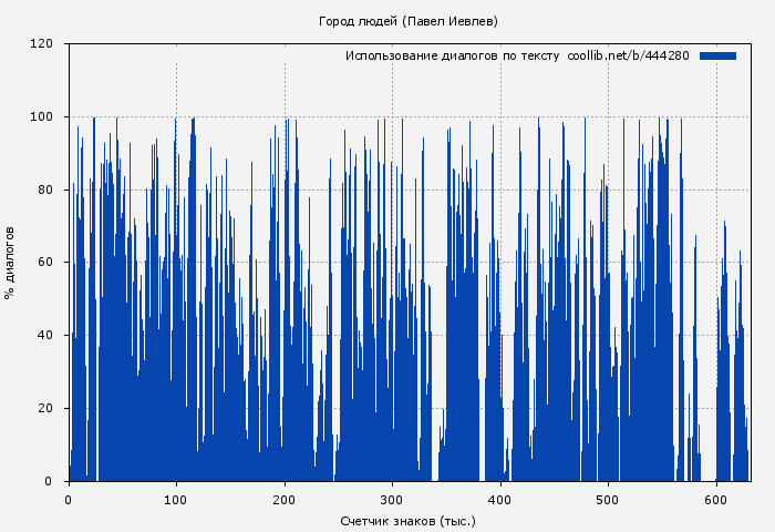 Использование диалогов по тексту книги № 444280: Город людей (Павел Иевлев)