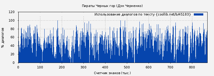 Использование диалогов по тексту книги № 45183: Пираты Черных гор (Дэн Черненко)