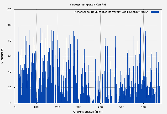 Использование диалогов по тексту книги № 478864: У пределов мрака (Жан Рэ)