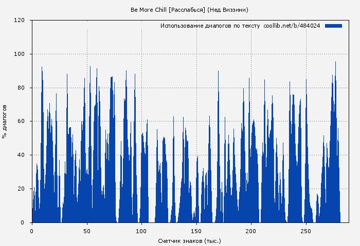 Использование диалогов по тексту книги № 484024: Be More Chill [Расслабься] (Нед Виззини)