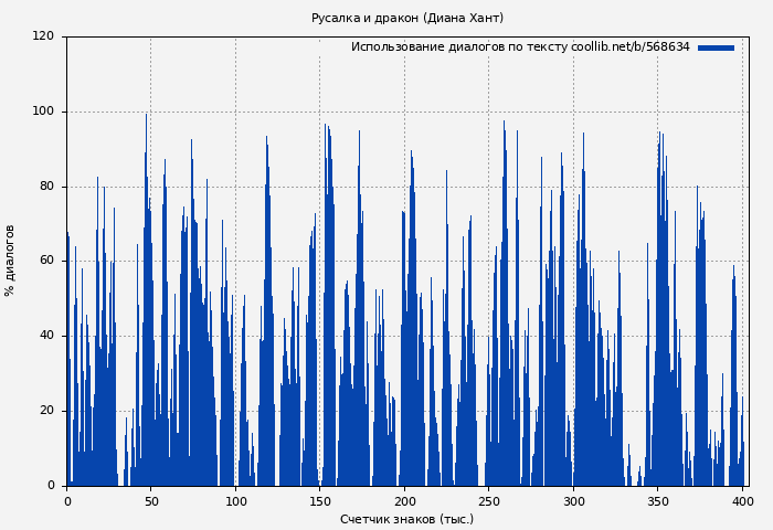 Использование диалогов по тексту книги № 568634: Русалка и дракон (Диана Хант)