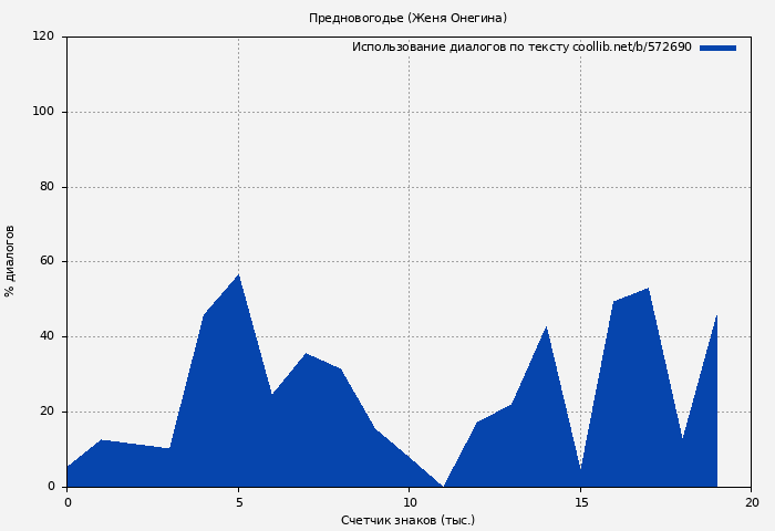 Использование диалогов по тексту книги № 572690: Предновогодье (Женя Онегина)