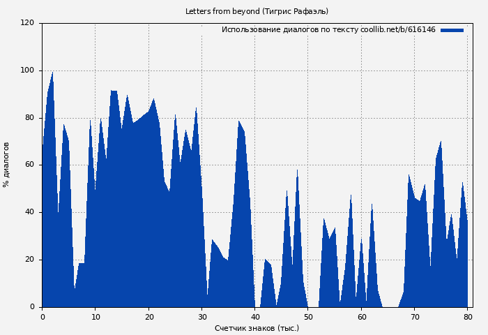 Использование диалогов по тексту книги № 616146: Letters from beyond (Тигрис Рафаэль)