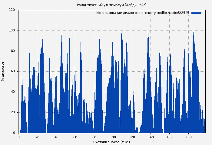 Использование диалогов по тексту книги № 622545: Романтический ультиматум (Хайди Райс)
