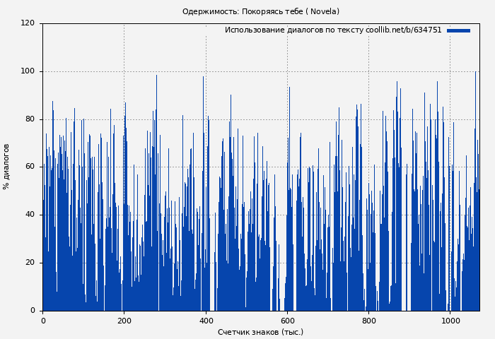 Использование диалогов по тексту книги № 634751: Одержимость: Покоряясь тебе ( Novela)