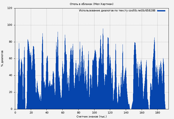Использование диалогов по тексту книги № 658288: Отель в облаках (Мел Хартман)