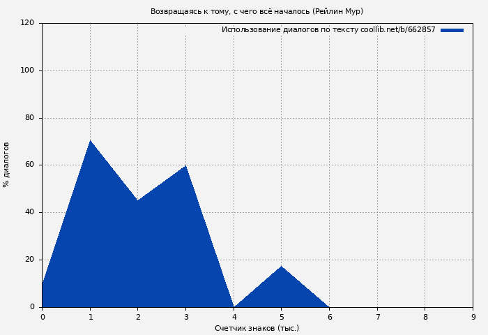 Использование диалогов по тексту книги № 662857: Возвращаясь к тому, с чего всё началось (Рейлин Мур)
