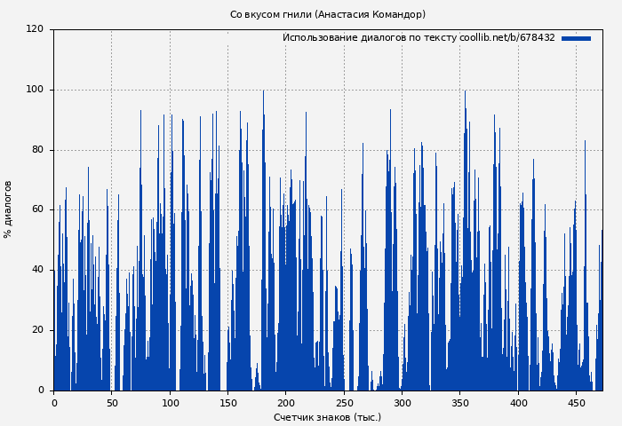 Использование диалогов по тексту книги № 678432: Со вкусом гнили (Анастасия Командор)