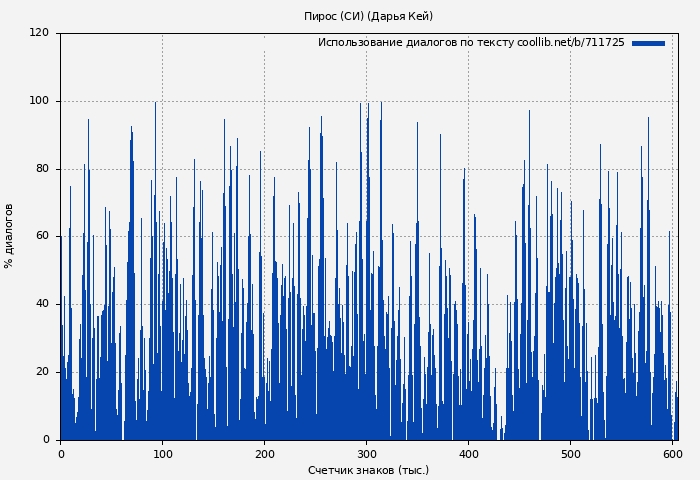 Использование диалогов по тексту книги № 711725: Пирос (СИ) (Дарья Кей)