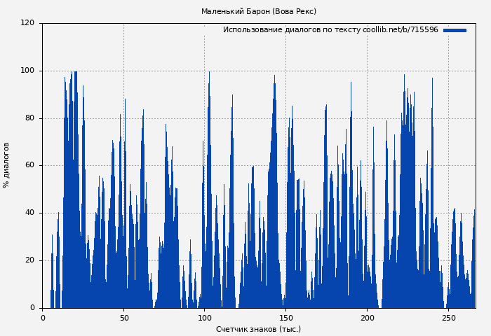 Использование диалогов по тексту книги № 715596: Маленький Барон (Вова Рекс)