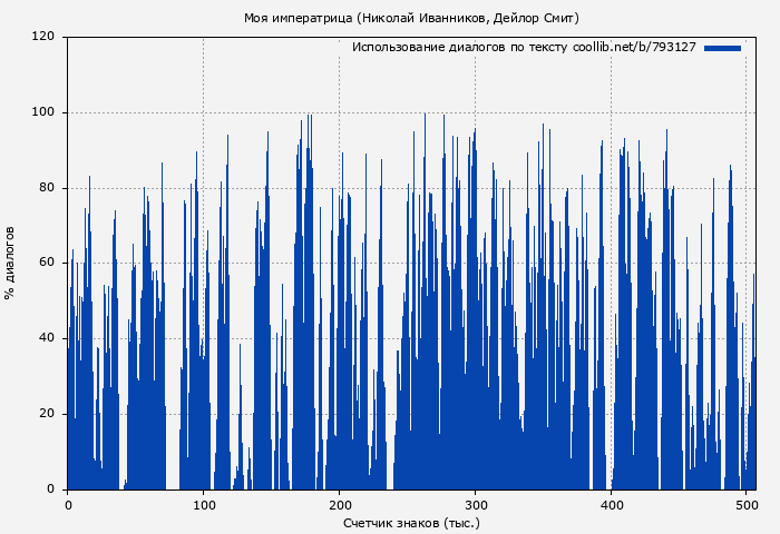 Использование диалогов по тексту книги № 793127: Моя императрица (Николай Иванников)