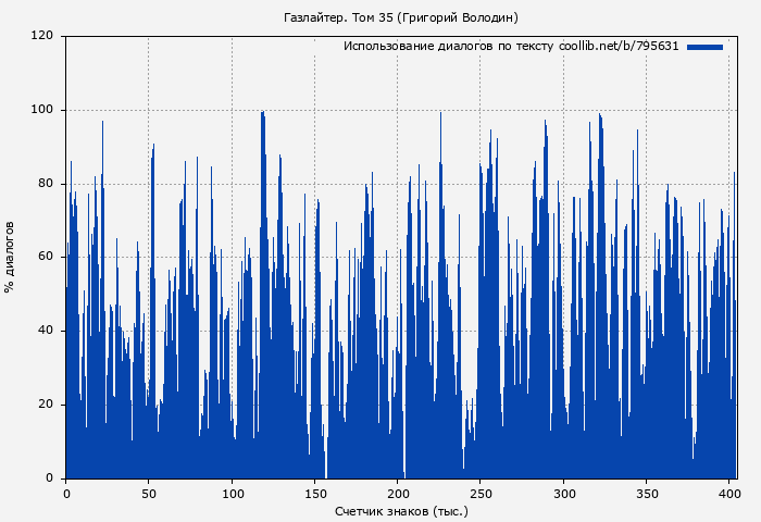 Использование диалогов по тексту книги № 795631: Газлайтер. Том 35 (Григорий Володин)
