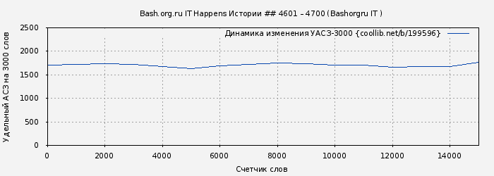 Удельный АСЗ-3000 книги № 199596: Bash.org.ru IT Happens Истории ## 4601 – 4700 (Bashorgru IT )