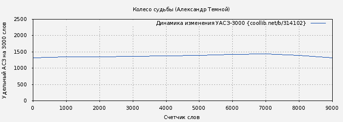 Удельный АСЗ-3000 книги № 314102: Колесо судьбы (Александр Темной)