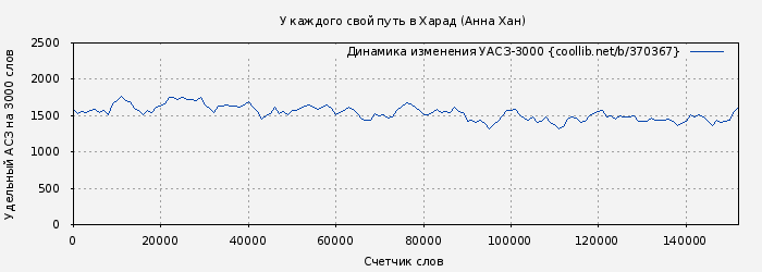 Удельный АСЗ-3000 книги № 370367: У каждого свой путь в Харад (Анна Хан)