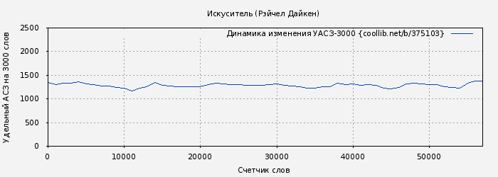 Удельный АСЗ-3000 книги № 375103: Искуситель (Рэйчел Дайкен)